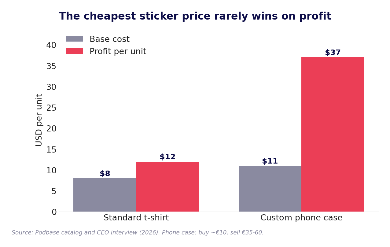 Absolute profit per unit for a t-shirt versus a custom phone case