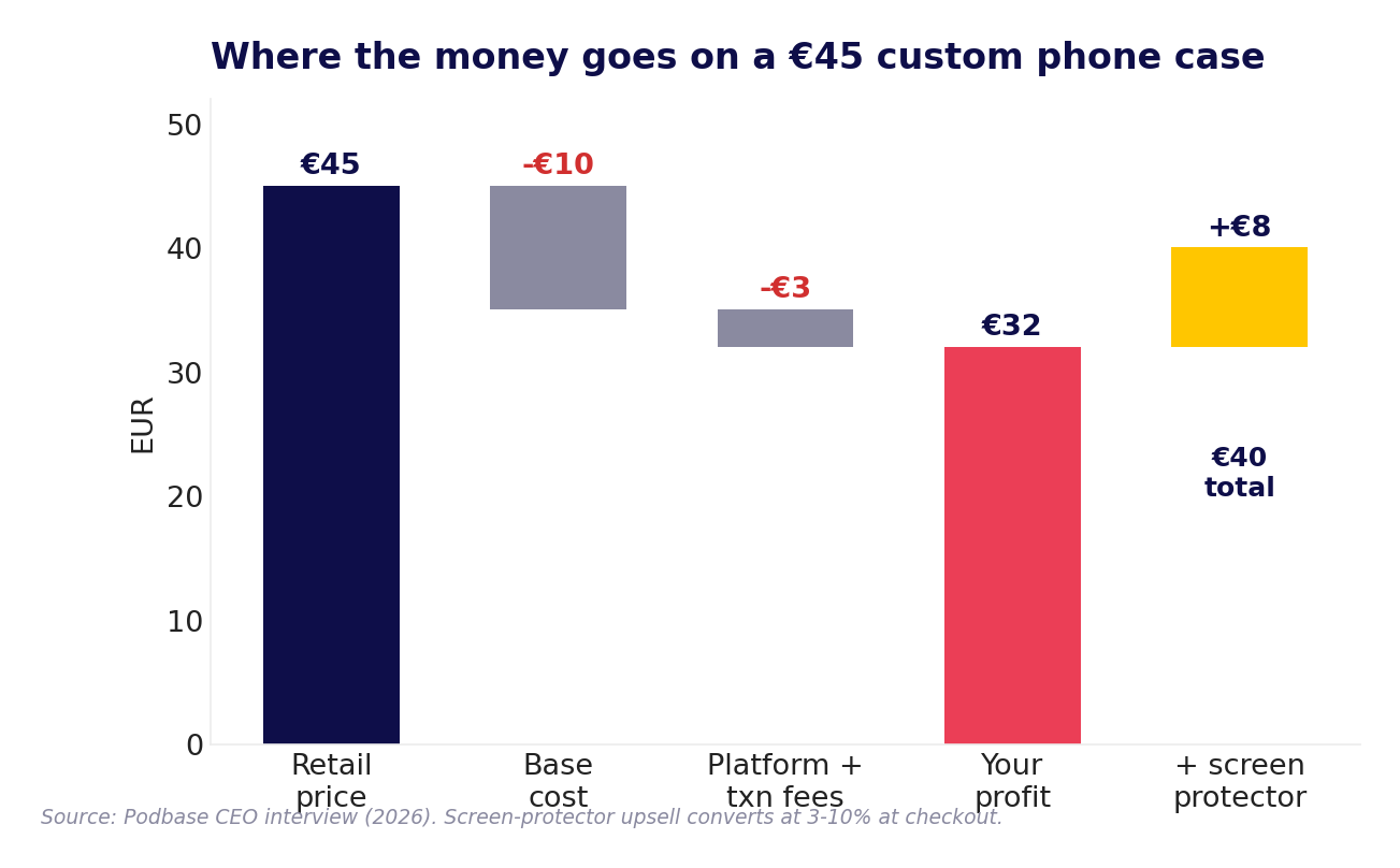 Profit breakdown of a 45 euro custom phone case including a screen protector upsell