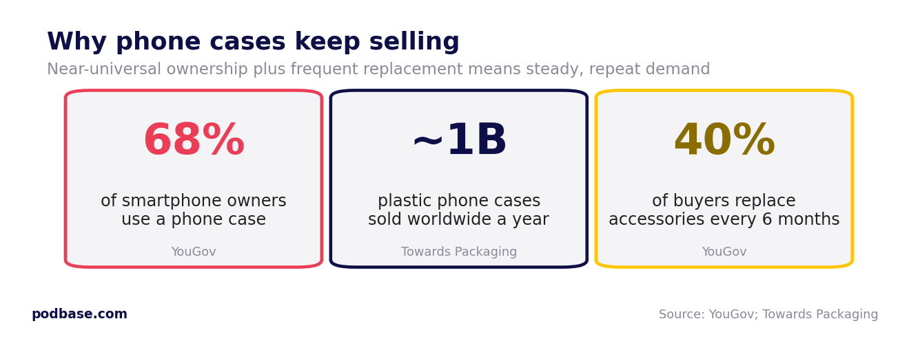 Three stats: 68% use a case, 1 billion sold yearly, 40% replace accessories every six months
