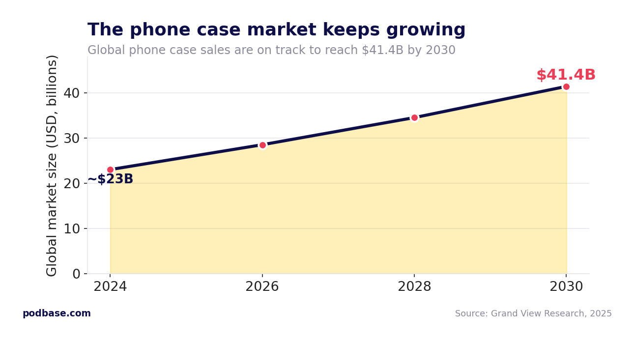 Area chart showing the global phone case market growing toward 41.4 billion dollars by 2030