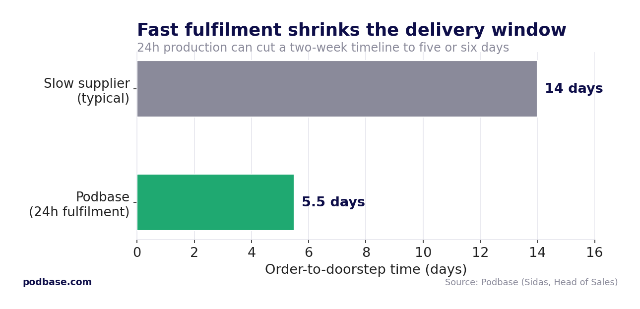 Bar chart comparing a two-week delivery window with a five to six day window from 24h fulfilment