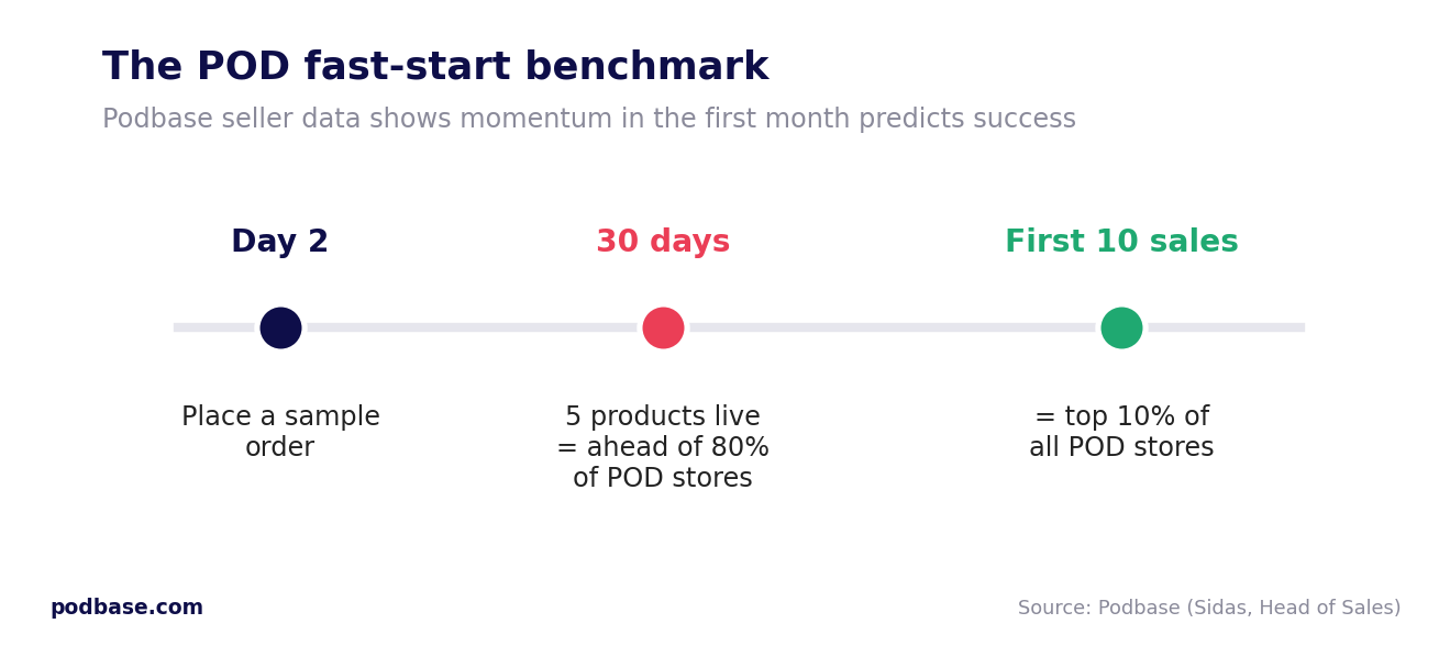 Timeline: sample order by day 2, five products in 30 days beats 80% of stores, first 10 sales is top 10%