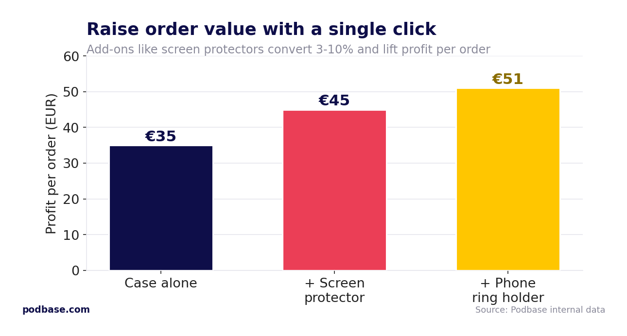 Bar chart showing profit per order rising as a screen protector and phone ring are added