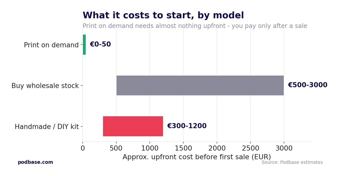 Bar chart comparing upfront cost of print on demand, wholesale stock, and handmade models
