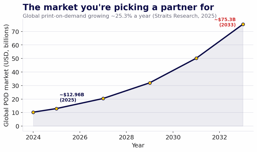Global print-on-demand market growth chart, 2024 to 2033