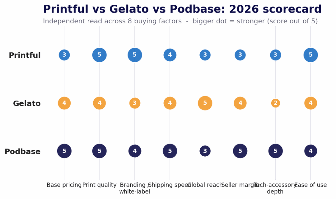 Scorecard comparing Printful, Gelato and Podbase across eight buying factors