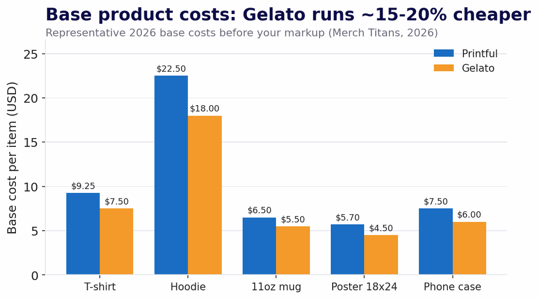 Bar chart comparing Printful and Gelato base product costs