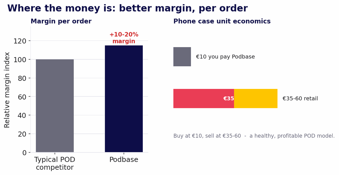 Margin advantage and phone-case unit economics