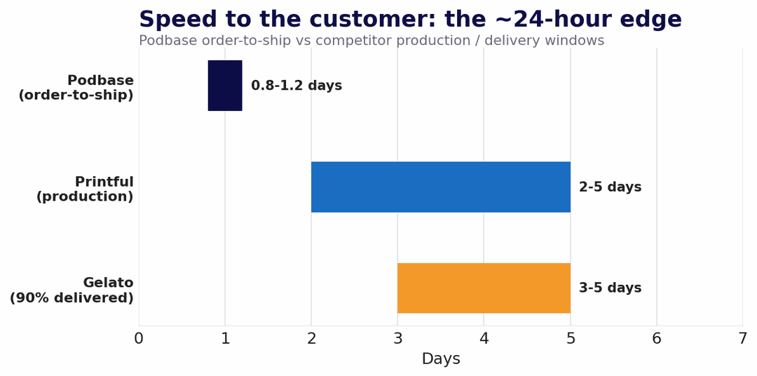 Comparison of fulfilment and shipping speed across platforms