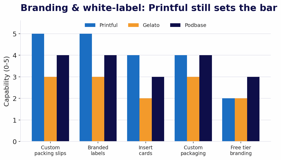 Bar chart comparing white-label branding capabilities