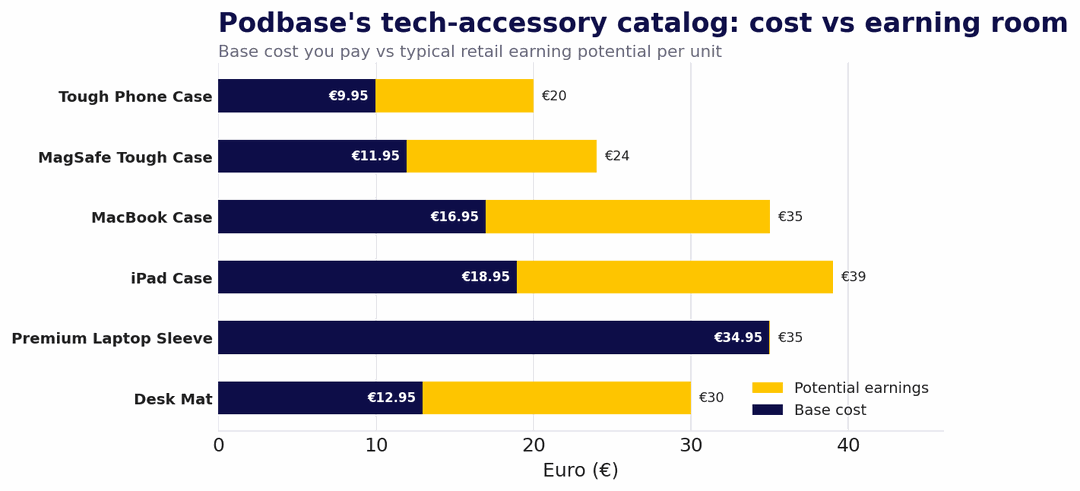 Podbase tech-accessory catalog base cost versus earning potential