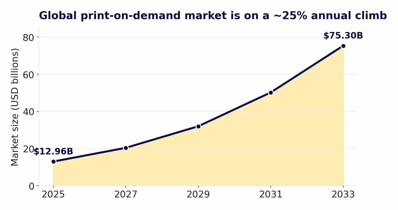 Global print-on-demand market growing from $12.96B in 2025 to $75.30B by 2033