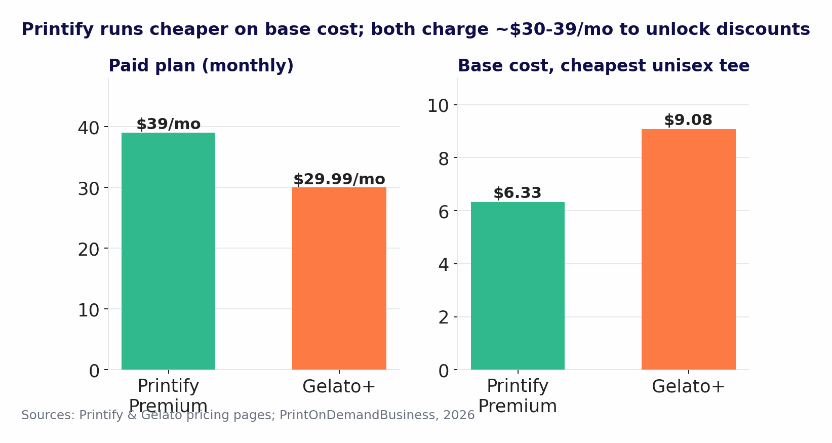 Bar charts comparing Printify and Gelato subscription cost and base tee cost