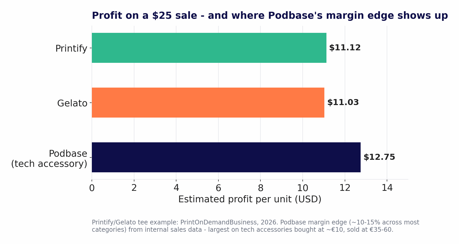 Profit per $25 sale: Printify $11.12, Gelato $11.03, Podbase tech accessory $12.75