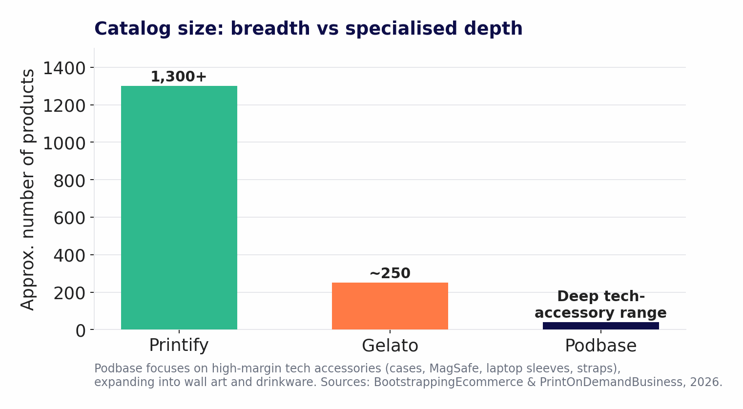 Catalog size: Printify 1,300+ products, Gelato ~250, Podbase deep tech-accessory range