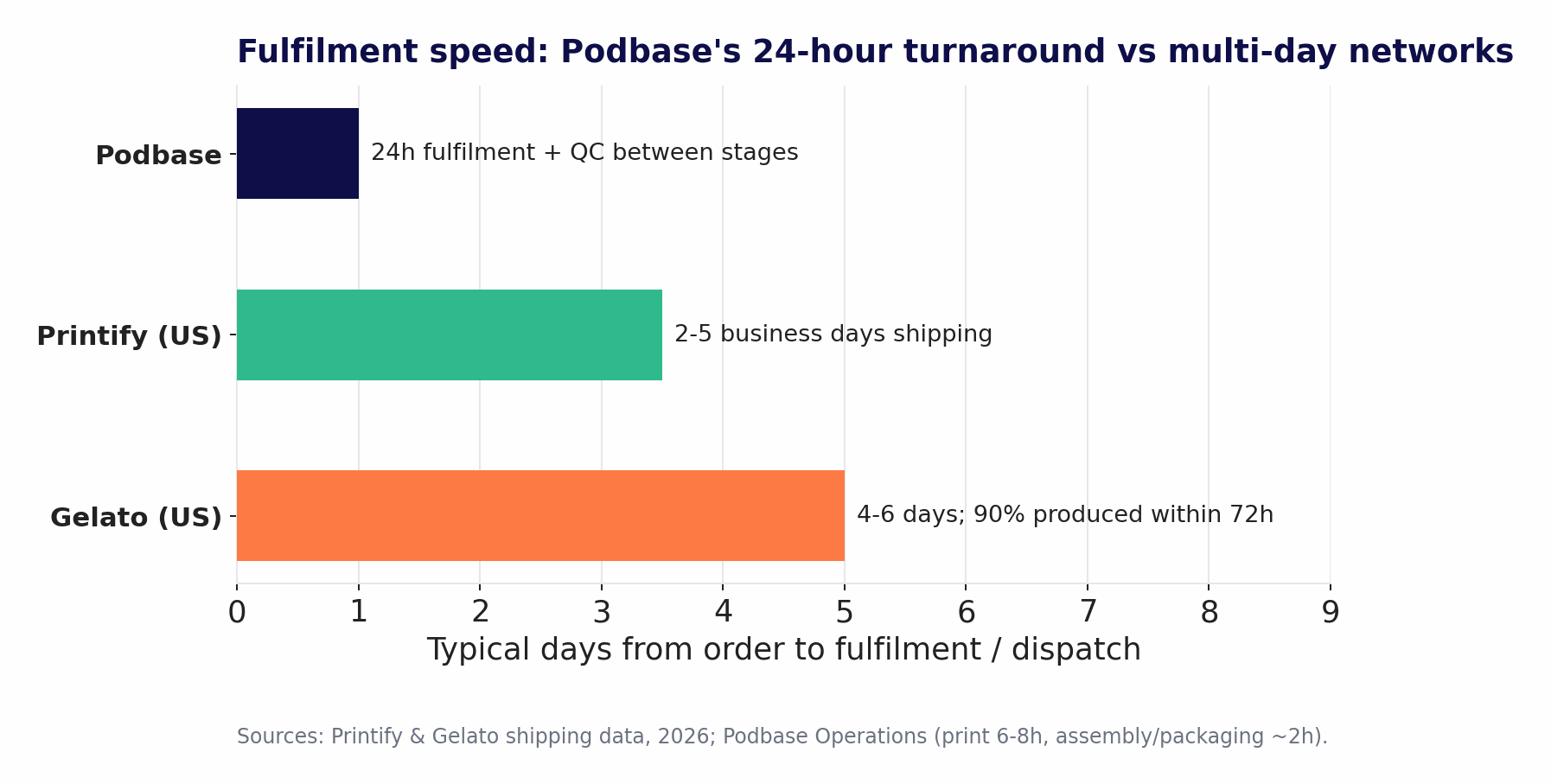 Fulfilment timeline: Podbase 24h, Printify 2-5 days US, Gelato 4-6 days