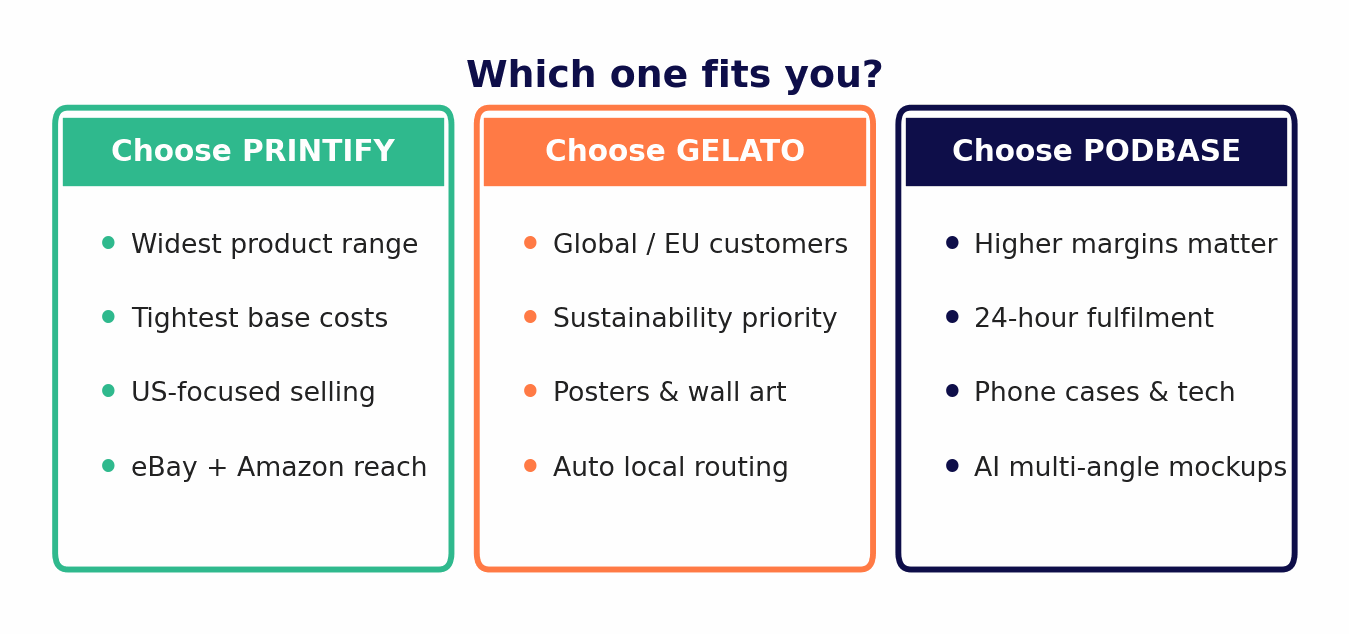 Decision cards: choose Printify, Gelato, or Podbase based on priorities