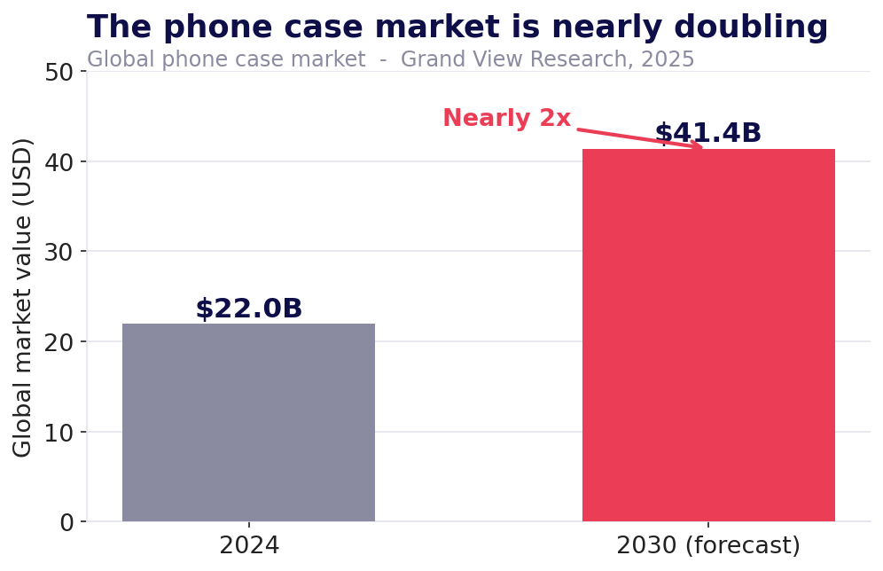 Bar chart: phone case market nearly doubling to $41.4B by 2030