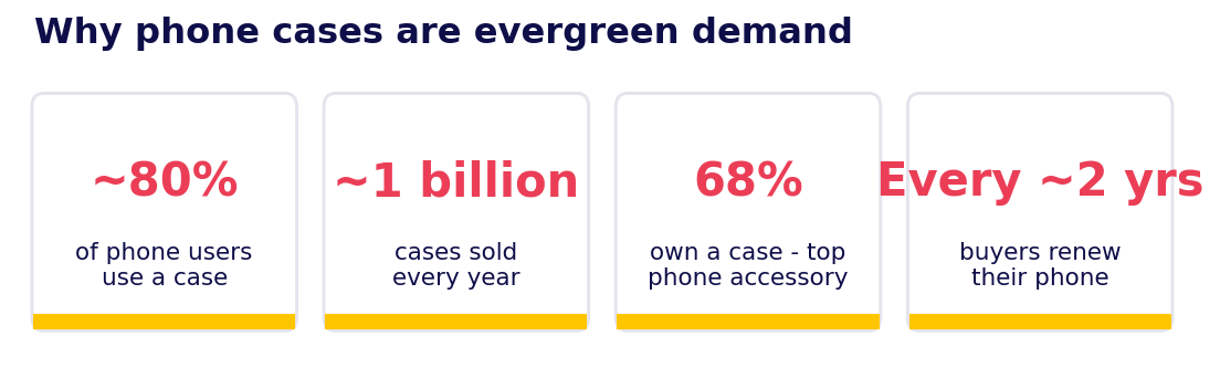 Stat cards showing phone case demand: 80% use a case, 1 billion sold yearly