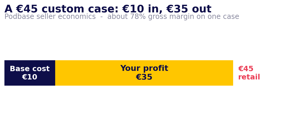 Bar showing a €45 case split into €10 base cost and €35 profit