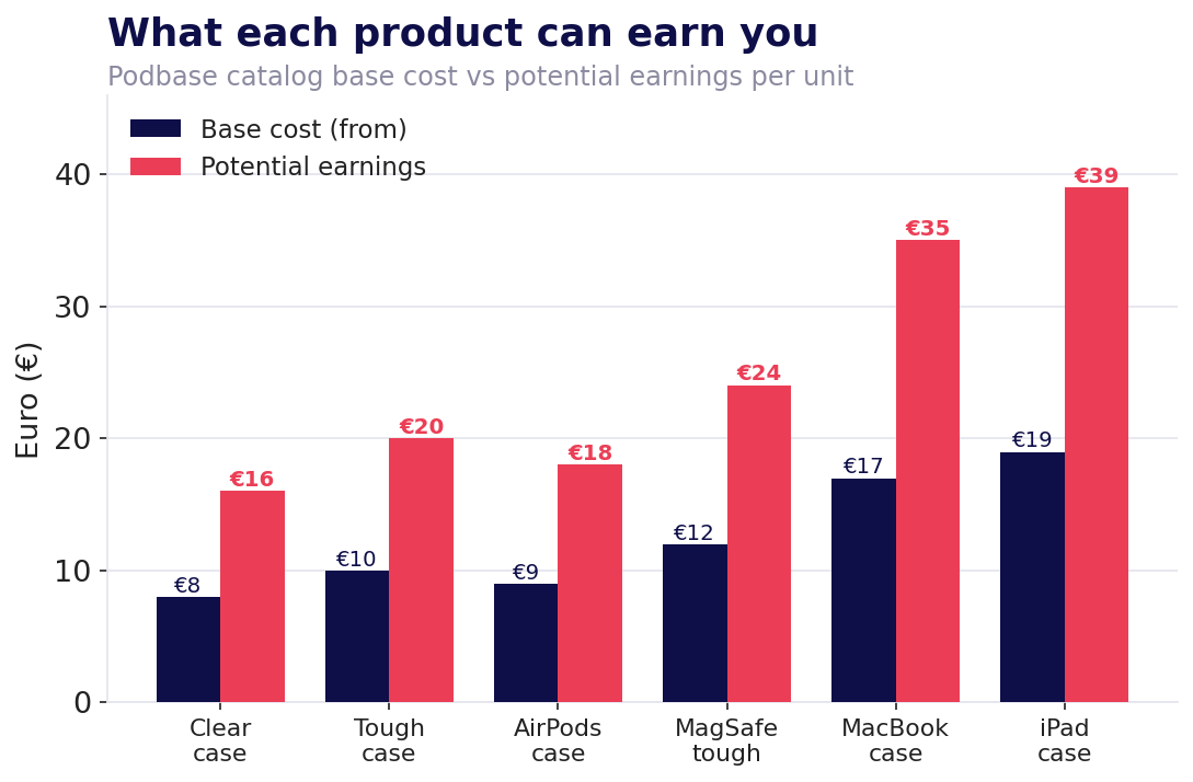 Grouped bar chart of Podbase product base cost versus potential earnings