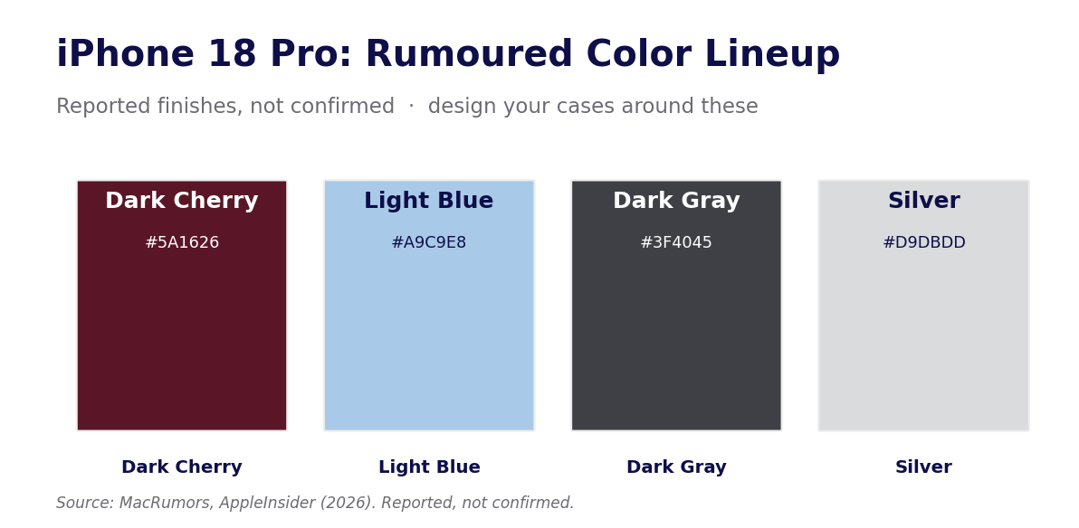 Rumoured iPhone 18 Pro colour swatches: Dark Cherry, Light Blue, Dark Gray and Silver, labelled as reported not confirmed