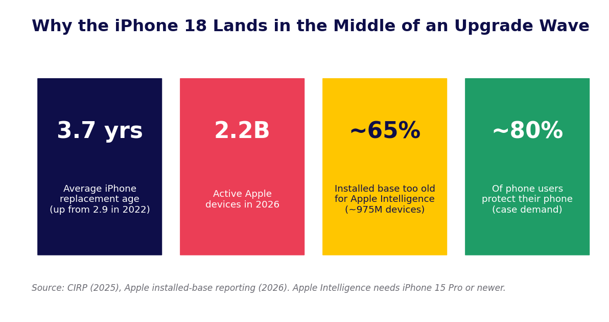 Data on the iPhone upgrade wave: 3.7 year replacement age, 2.2 billion active devices, 65% too old for Apple Intelligence, 80% use a case