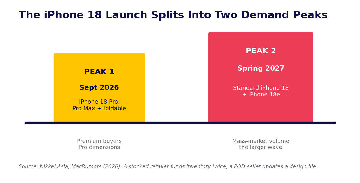 Timeline showing two iPhone 18 demand peaks: Pro models in September 2026 and standard models in spring 2027