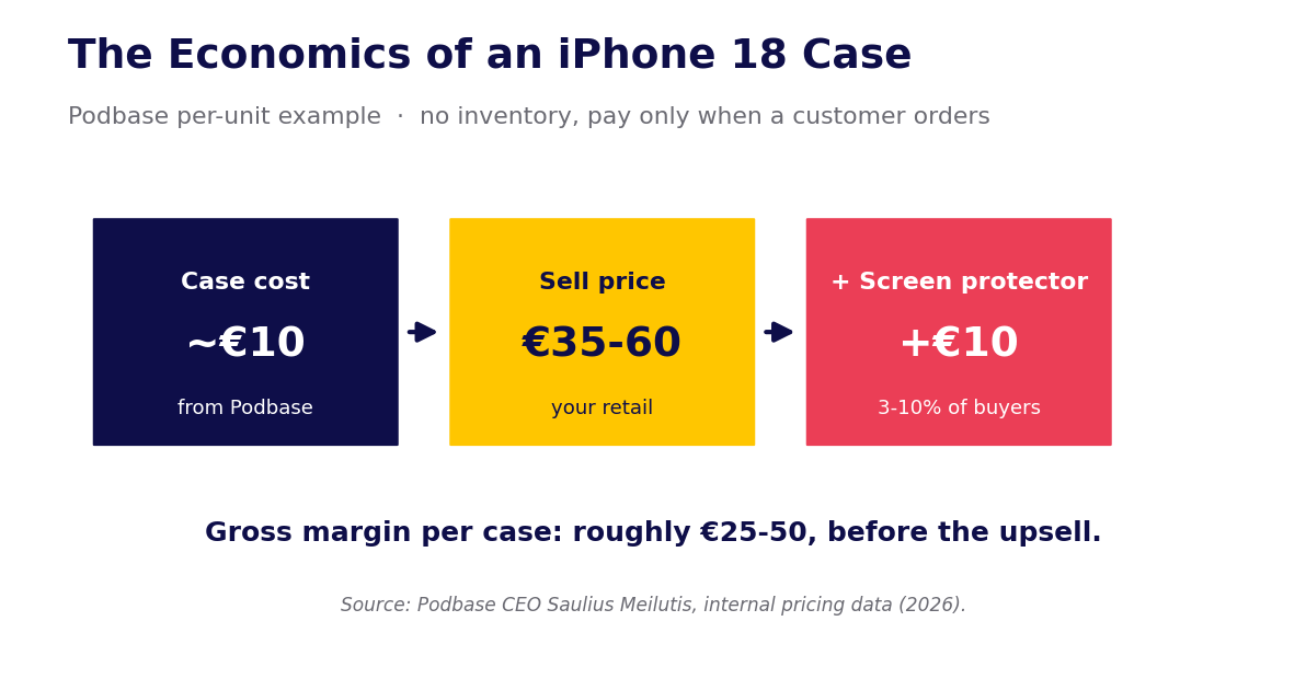 Economics of an iPhone 18 case: around 10 euro cost, 35 to 60 euro sell price, plus a 10 euro screen protector upsell