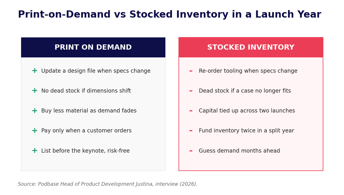 Comparison of print-on-demand versus stocked inventory in a split iPhone launch year across risk, capital and dead stock