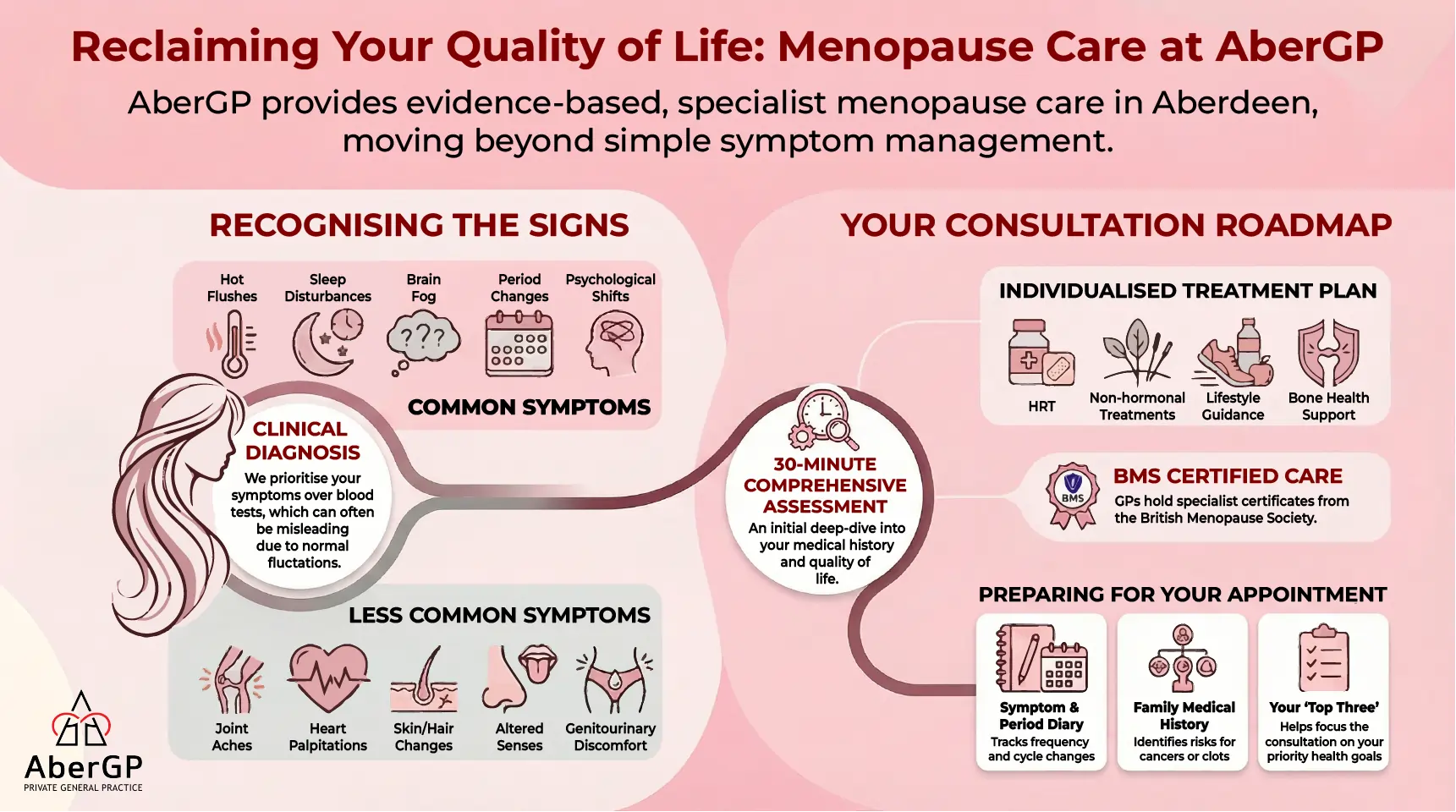 Infographic outlining menopause care at AberGP, showing common symptoms, clinical diagnosis, a 30-minute comprehensive assessment, and an individualised treatment plan.