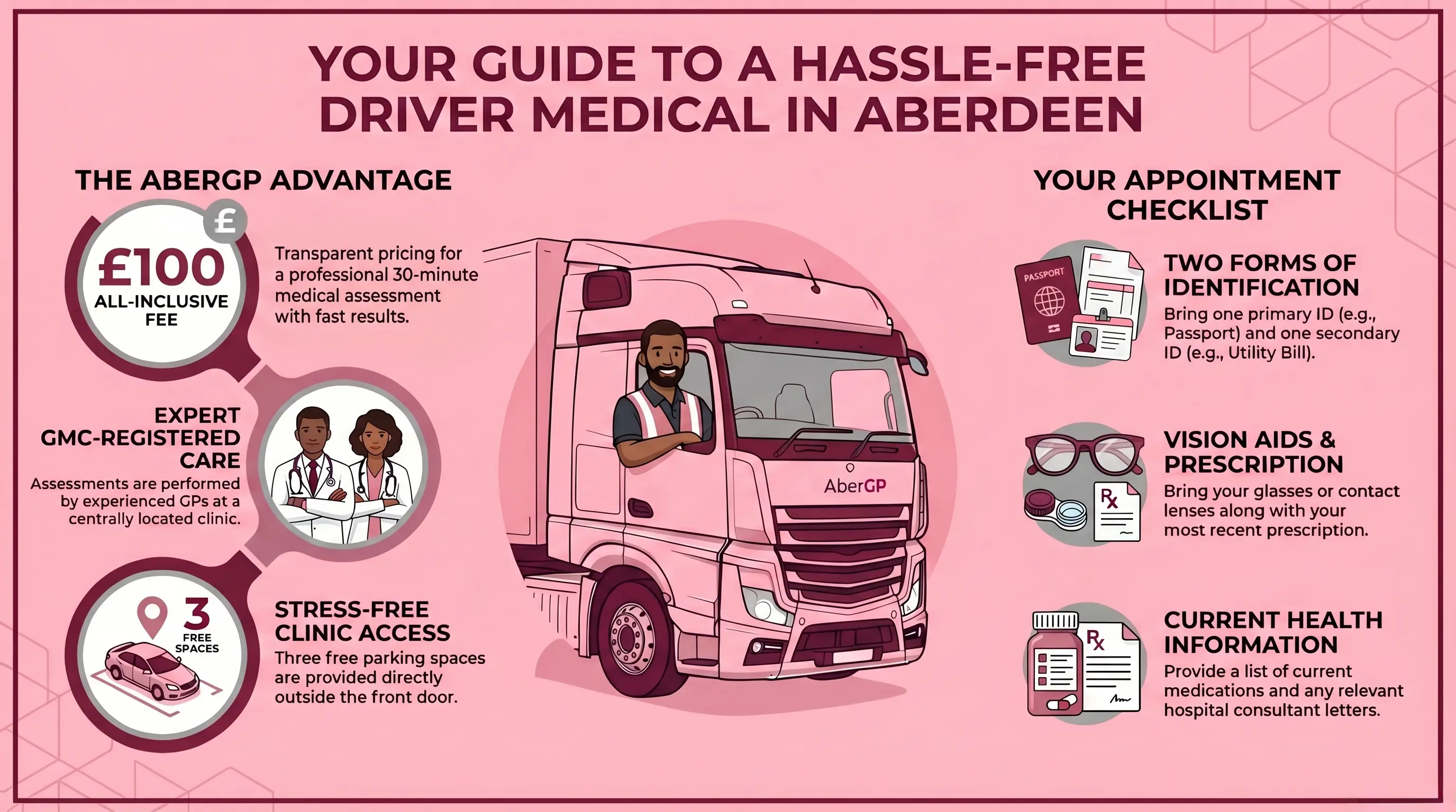 Infographic outlining menopause care at AberGP, showing common symptoms, clinical diagnosis, a 30-minute comprehensive assessment, and an individualised treatment plan.