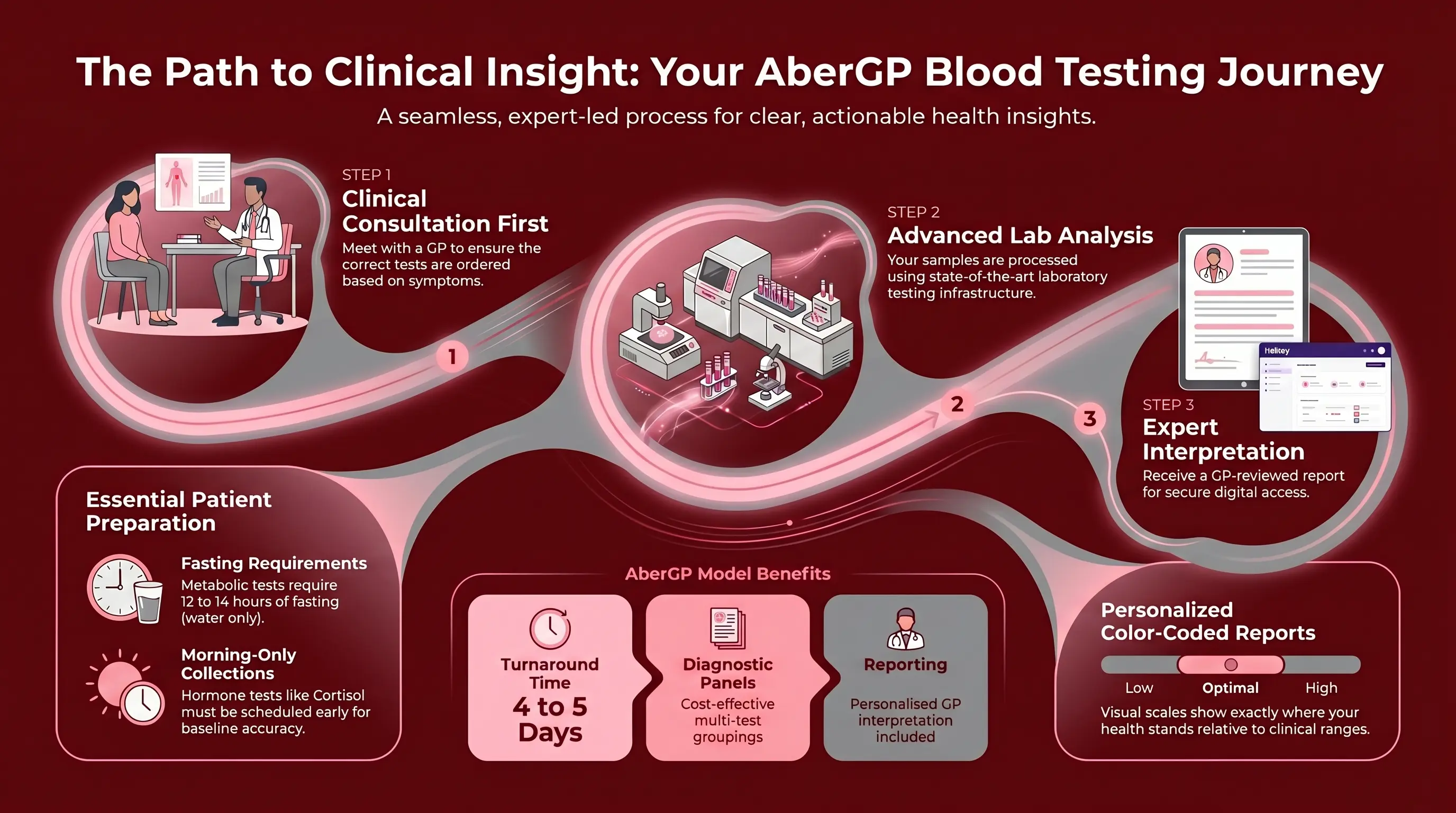An infographic titled "The Path to Clinical Insight: Your AberGP Blood Testing Journey." It maps out a 3-step process: 1. Clinical Consultation First, 2. Advanced Lab Analysis, and 3. Expert Interpretation. It also includes sections on essential patient preparation (fasting and morning collections), model benefits (4 to 5 days turnaround time, diagnostic panels, reporting), and personalised colour-coded reports.