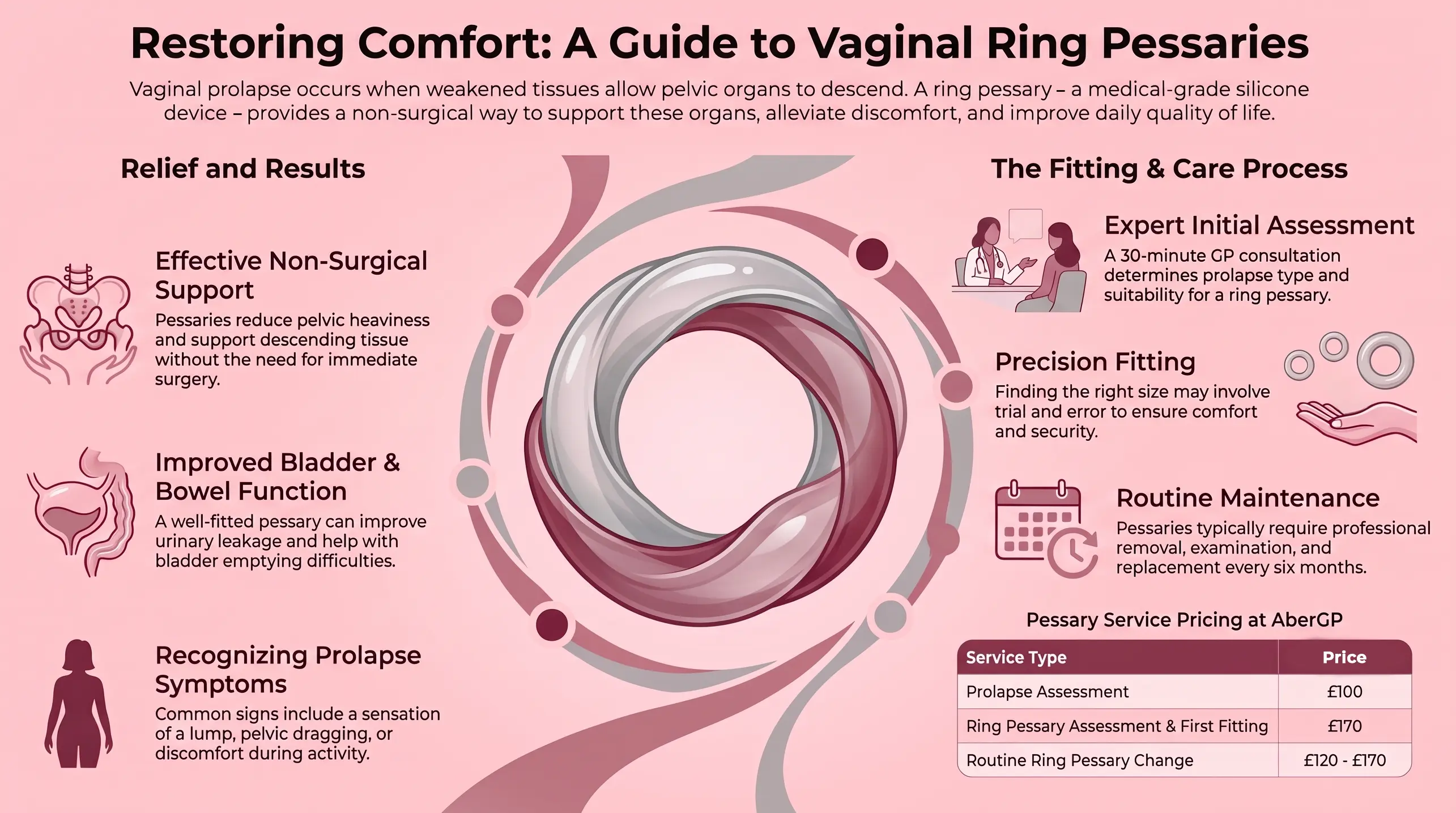 Educational infographic about vaginal ring pessaries for pelvic organ prolapse, showing a silicone ring pessary and explaining benefits, common prolapse symptoms, fitting and care procedures, maintenance requirements, and pricing for ring pessary services at AberGP in Aberdeen.