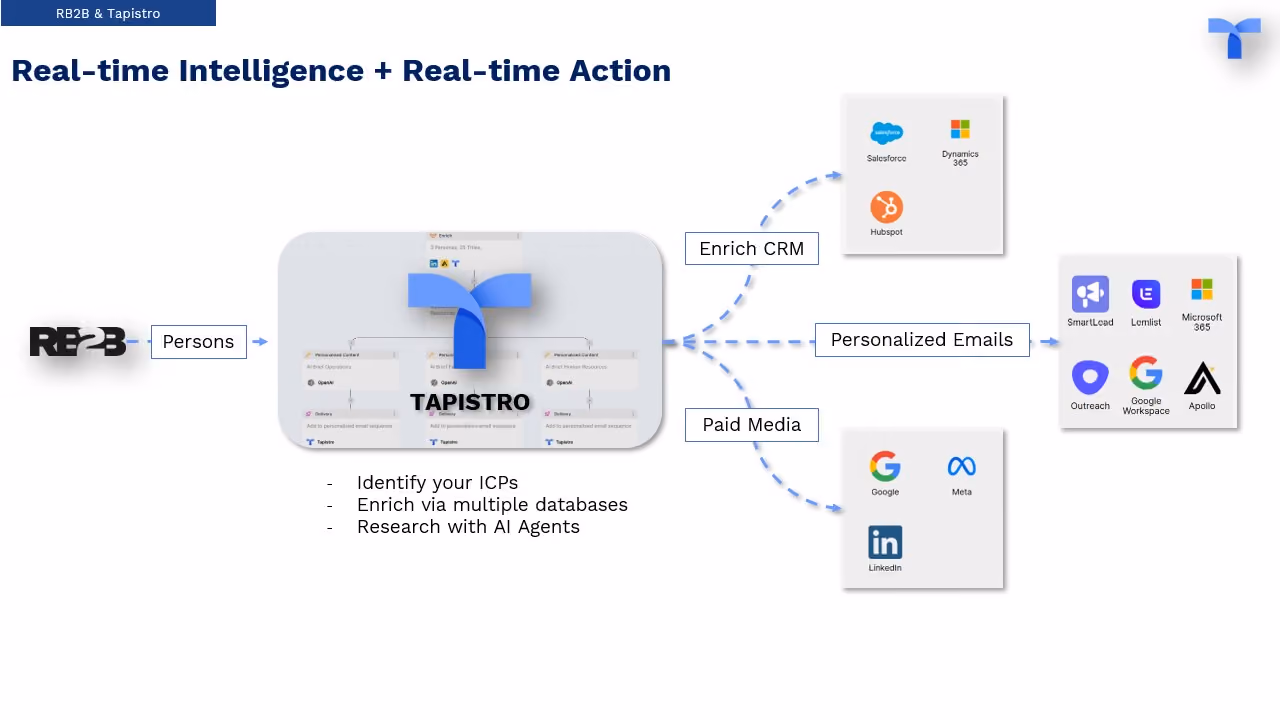 RB2B and Tapistro integration overview