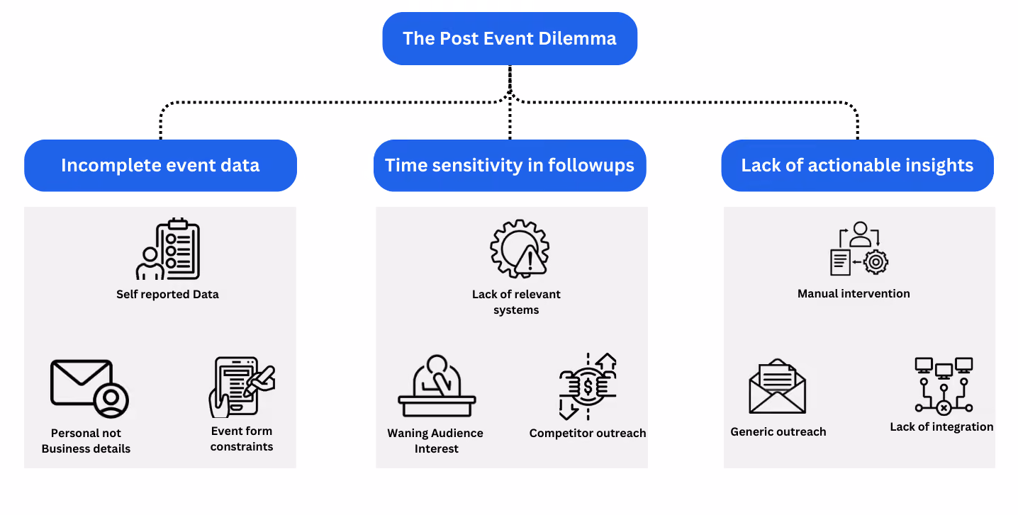 The Post event Dilemma