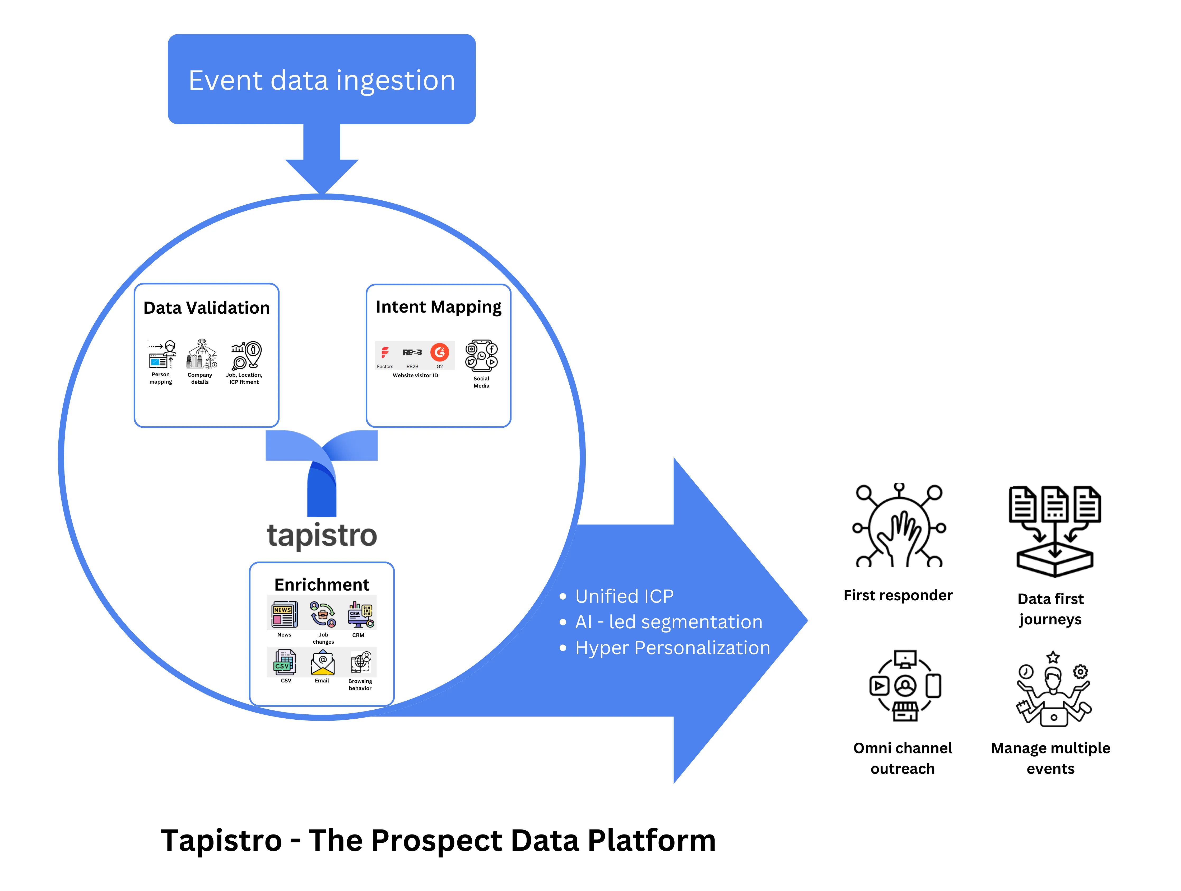 Tapistro - The Prospect Data Platform