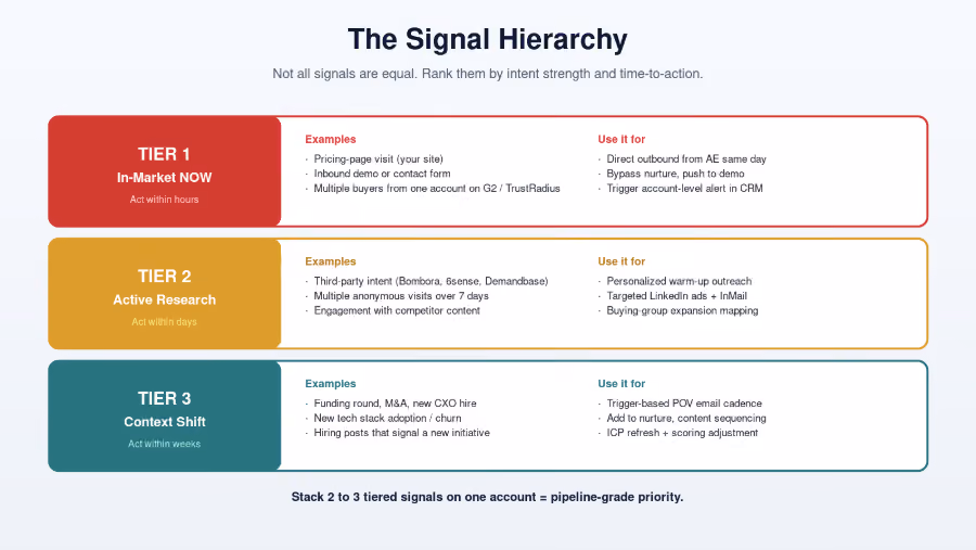 The signal hierarchy: three tiersThe signal hierarchy: three tiers