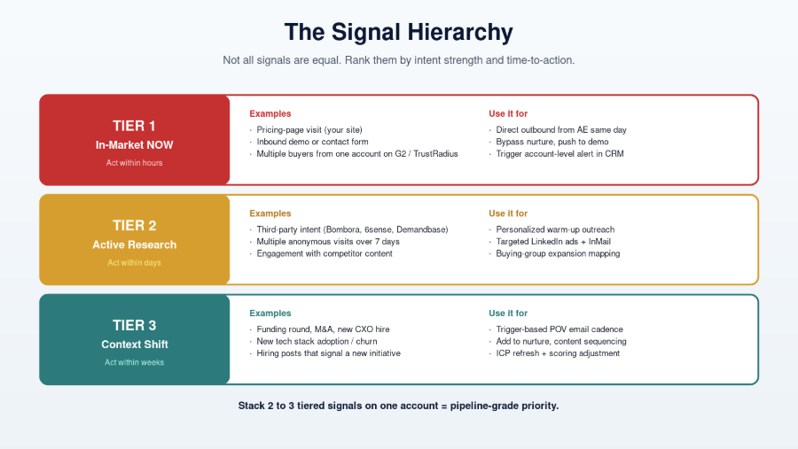 The signal hierarchy: three tiersThe signal hierarchy: three tiers