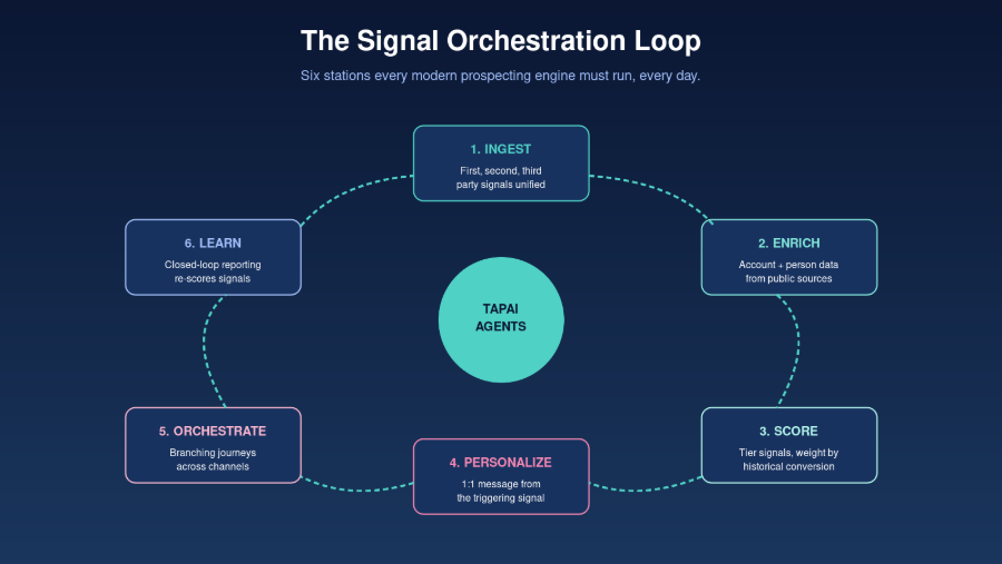 The signal orchestration loopThe signal orchestration loop