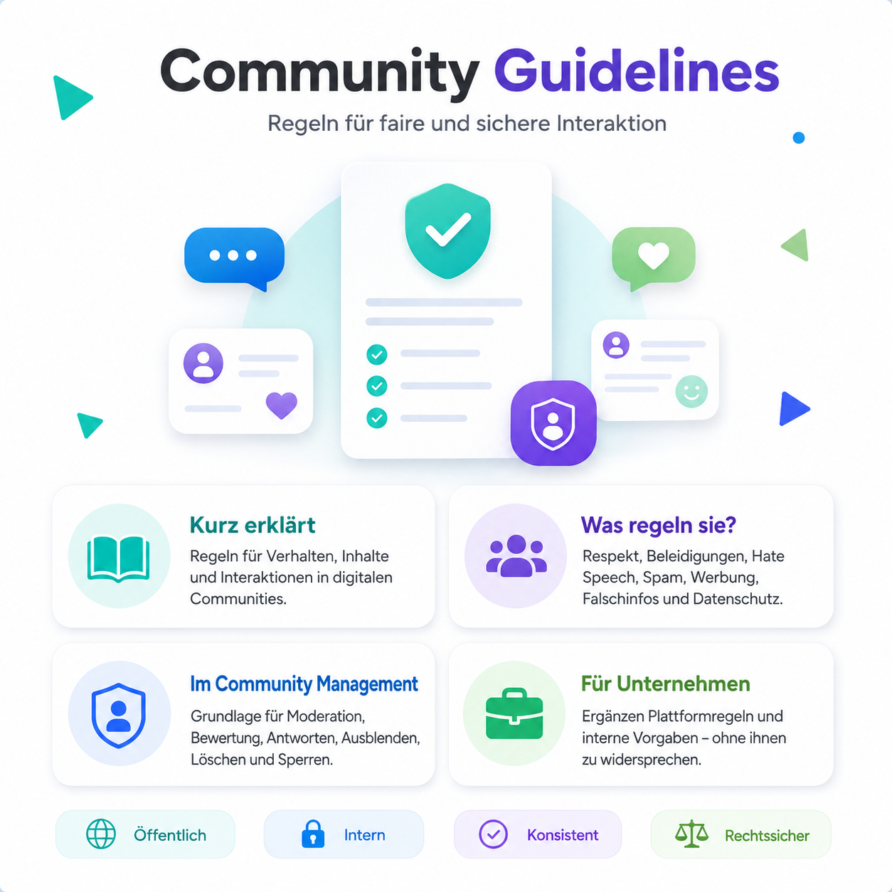 Infografik zur Definition von Community Guidelines