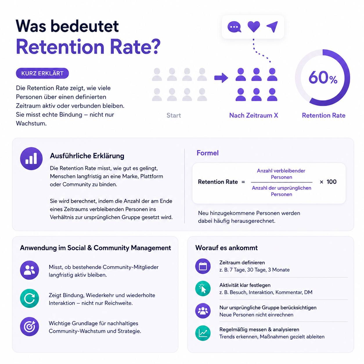 Definition des Begriffs Retention Rate - Infografik