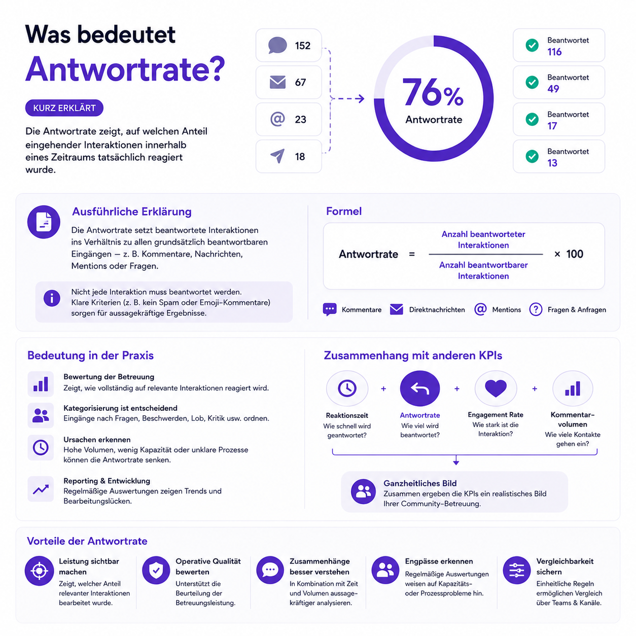 Infografik zur Antwortrate im Community Management mit 76-Prozent-Beispiel, Formel und relevanten Interaktionstypen.