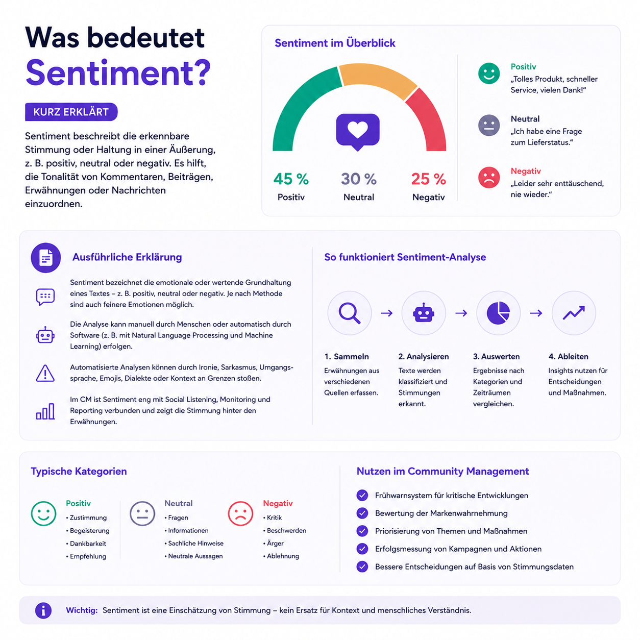 Infografik zur Sentiment-Analyse im Community Management mit positiver, neutraler und negativer Stimmung sowie Nutzen für Social Listening, Monitoring und Reporting.