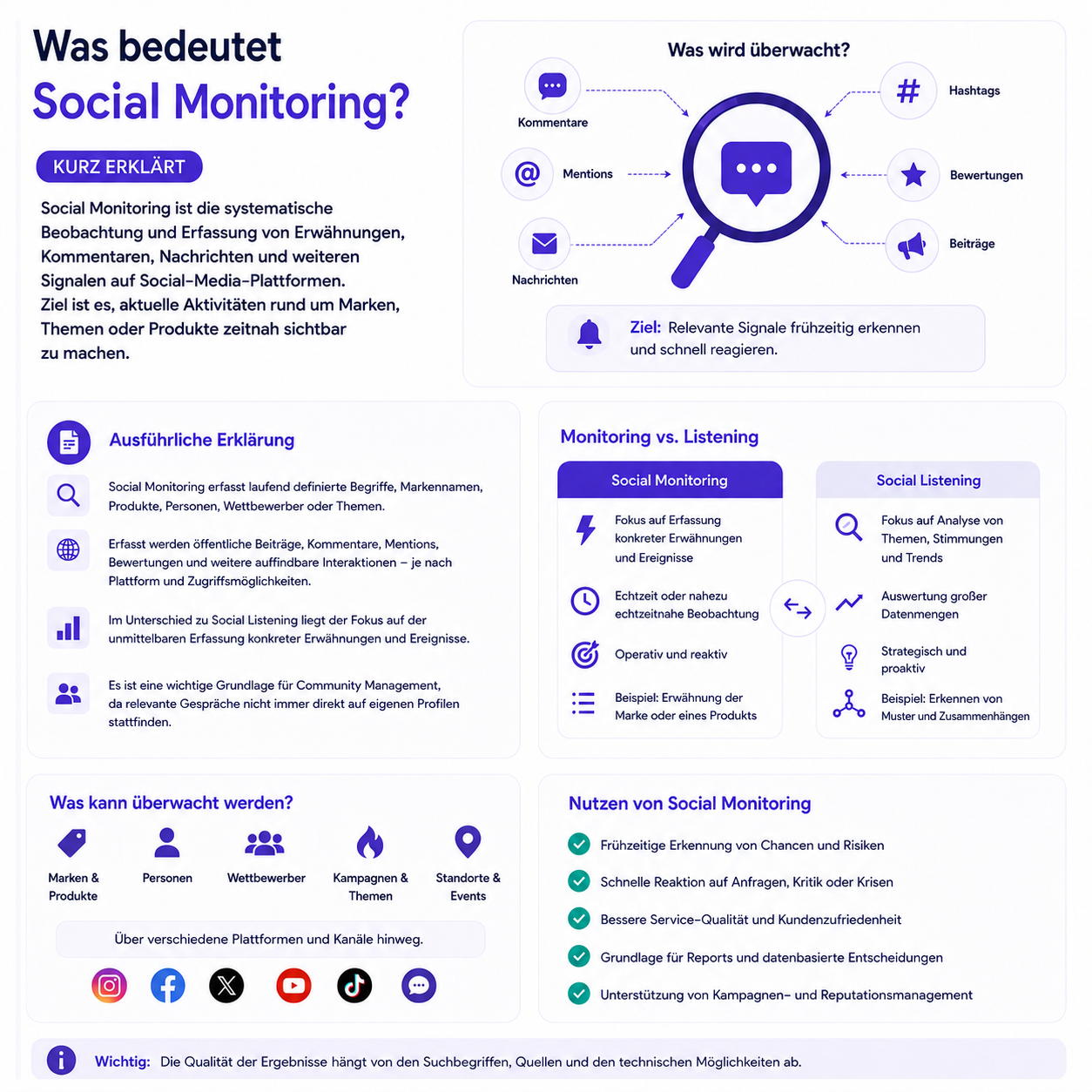Infografik zu Social Monitoring mit Definition, überwachten Signalen, Abgrenzung zu Social Listening und Nutzen für Community Management.