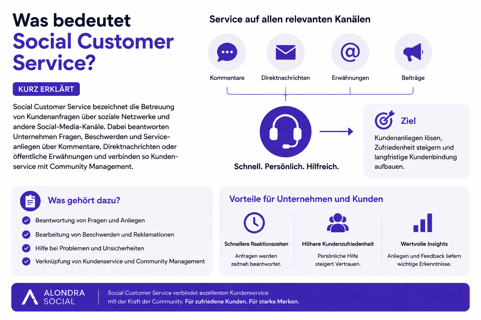 Infografik zu Social Customer Service mit Definition, Kanälen, Ziel und zentralen Vorteilen für Kundenservice auf Social Media.