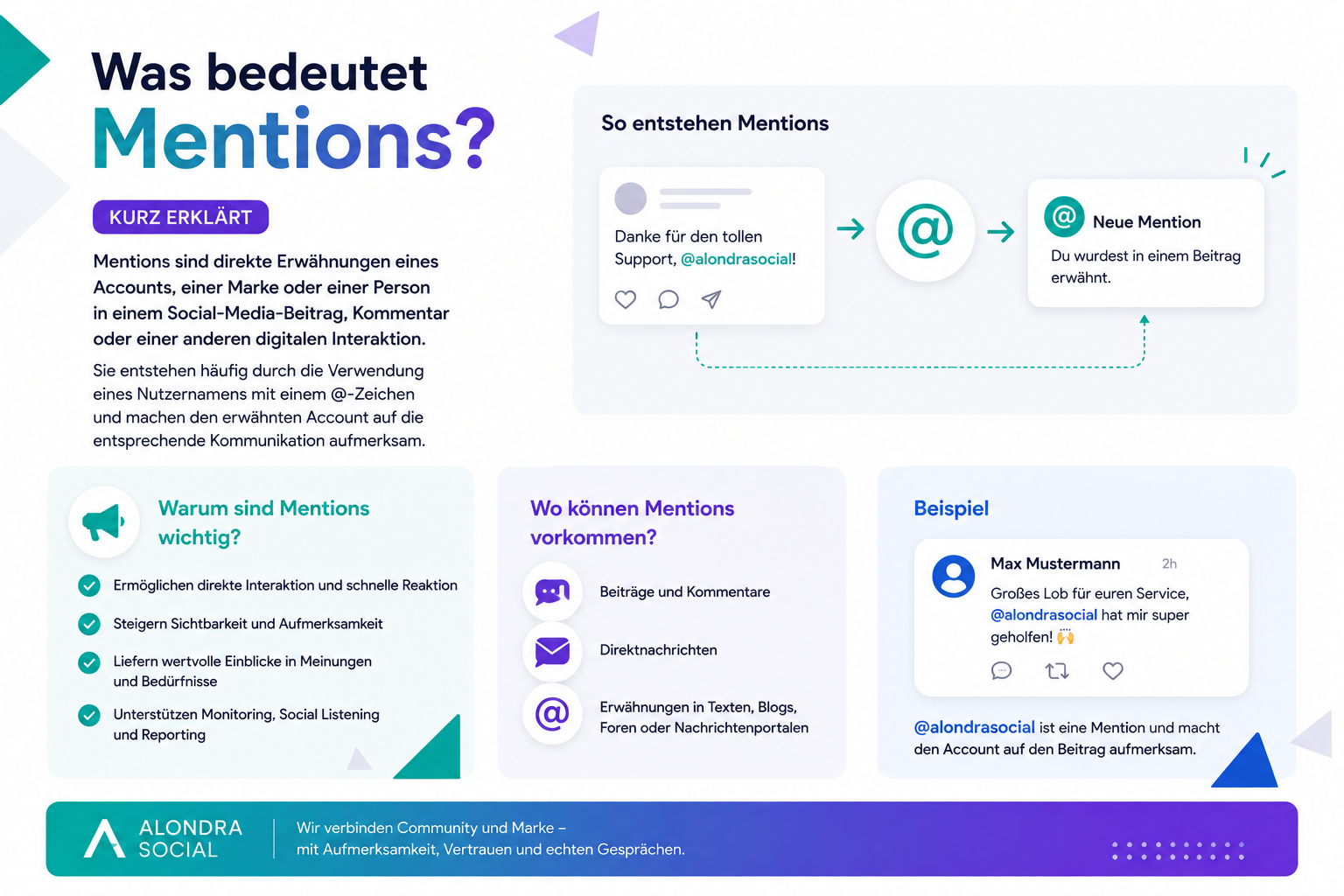 Infografik zu Mentions mit Definition, Beispiel-Post, @-Erwähnung und Nutzen für Monitoring, Sichtbarkeit und Community Management.
