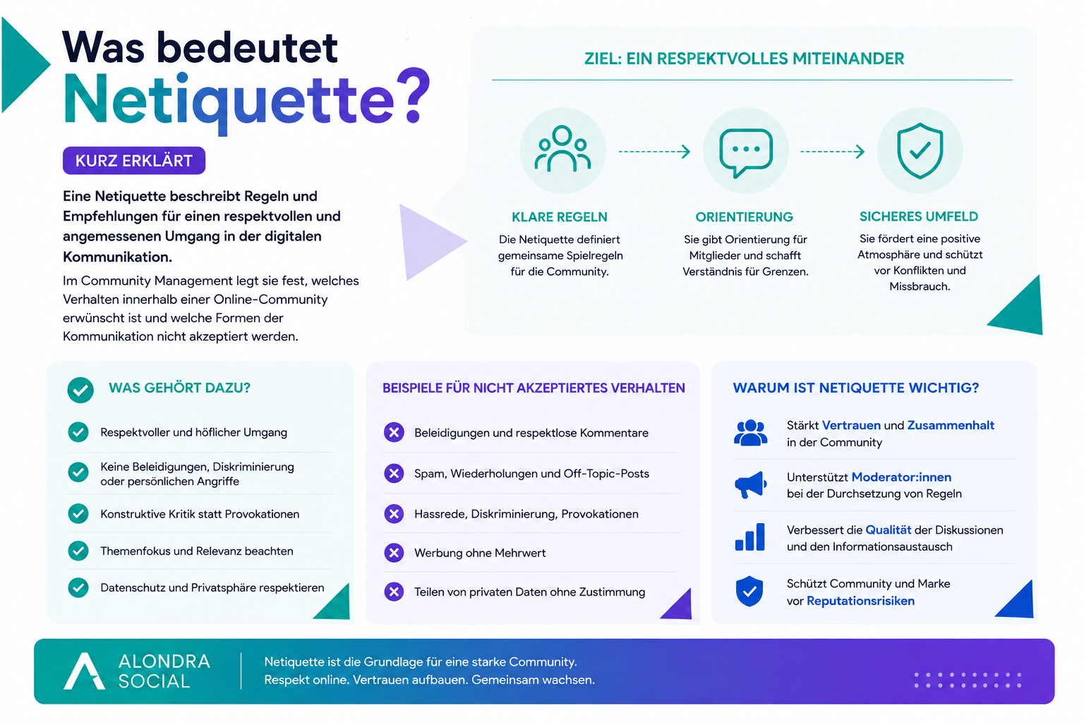 Infografik zu Netiquette mit Regeln für respektvolle digitale Kommunikation und Orientierung für Community Management.