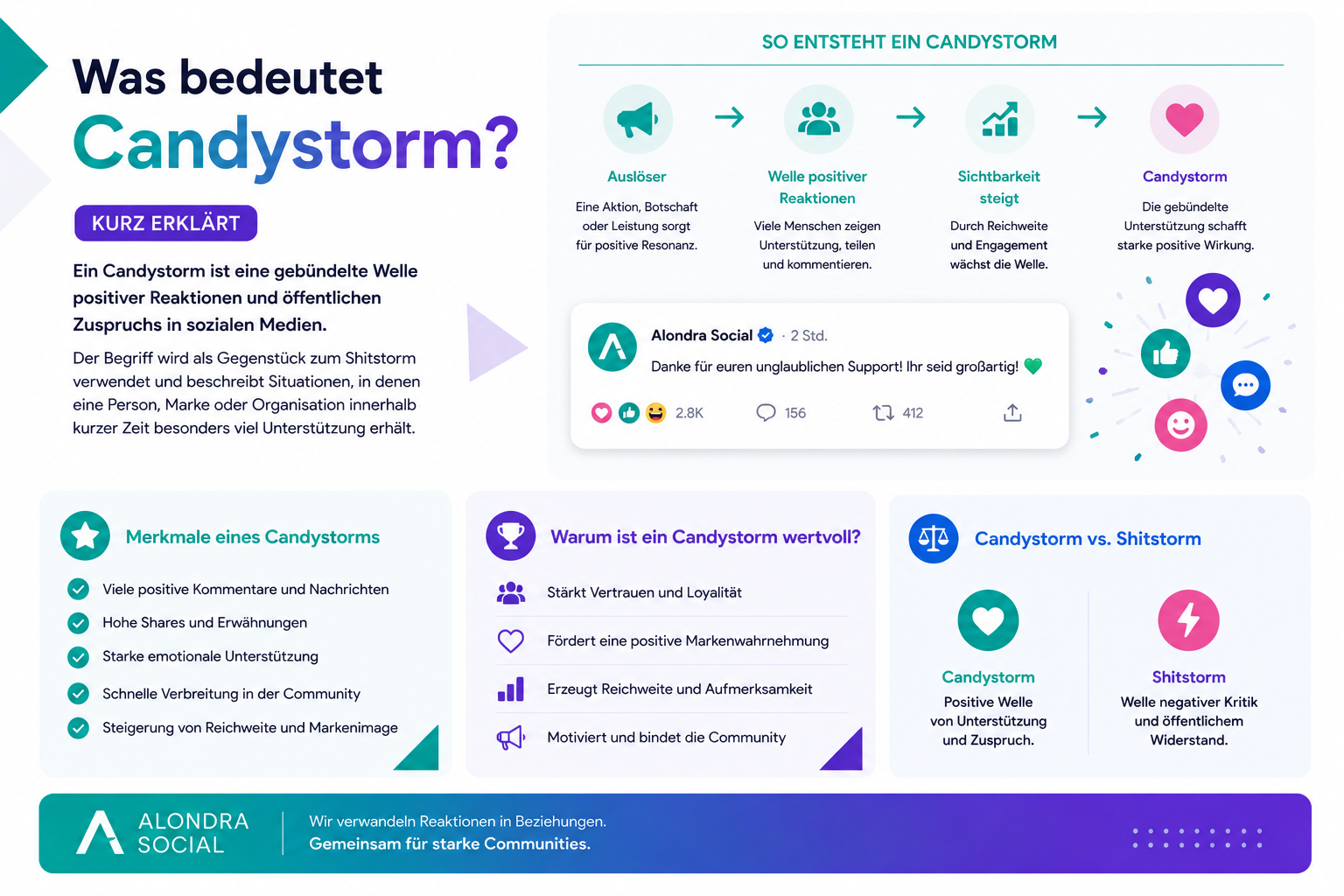 Infografik zu Candystorm als positive Welle öffentlicher Unterstützung in sozialen Medien.