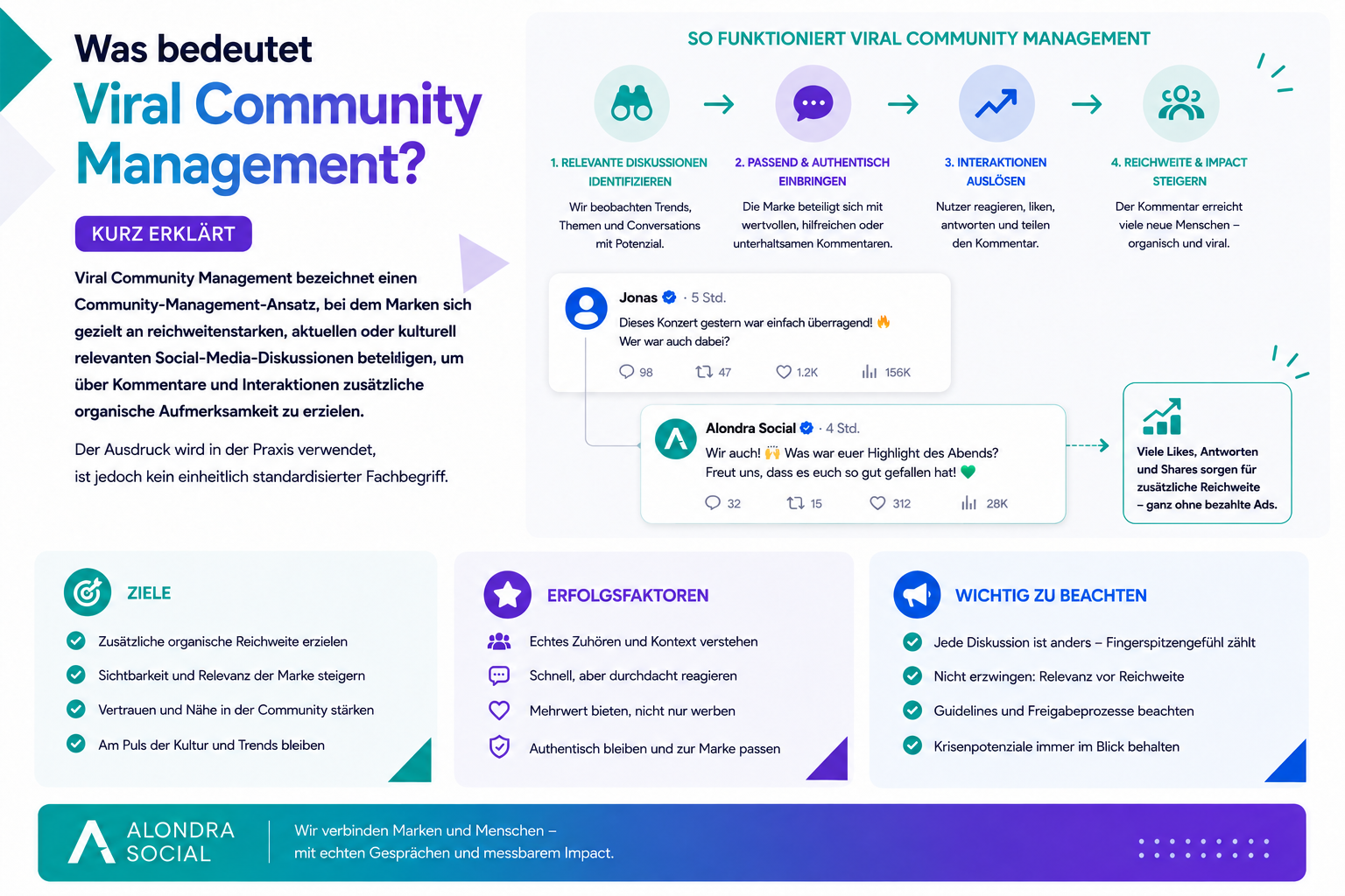 Infografik zu Viral Community Management mit Trend-Erkennung, authentischer Markeninteraktion und organischer Reichweitensteigerung.